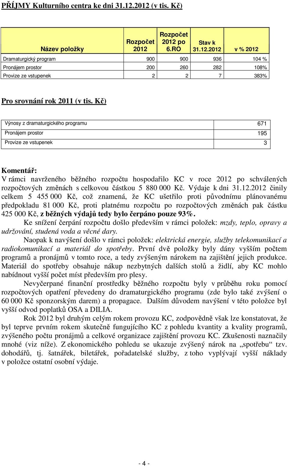 celkovou částkou 5 880 000 Kč. Výdaje k dni 31.12.