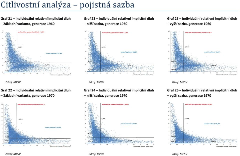 1960 Graf 22 Individuální relativní implicitní dluh Základní varianta, generace 1970 Graf 24 Individuální