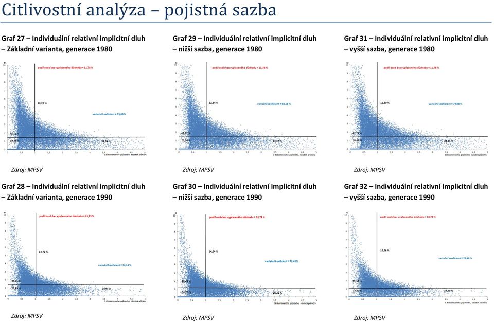 1980 Graf 28 Individuální relativní implicitní dluh Základní varianta, generace 1990 Graf 30 Individuální