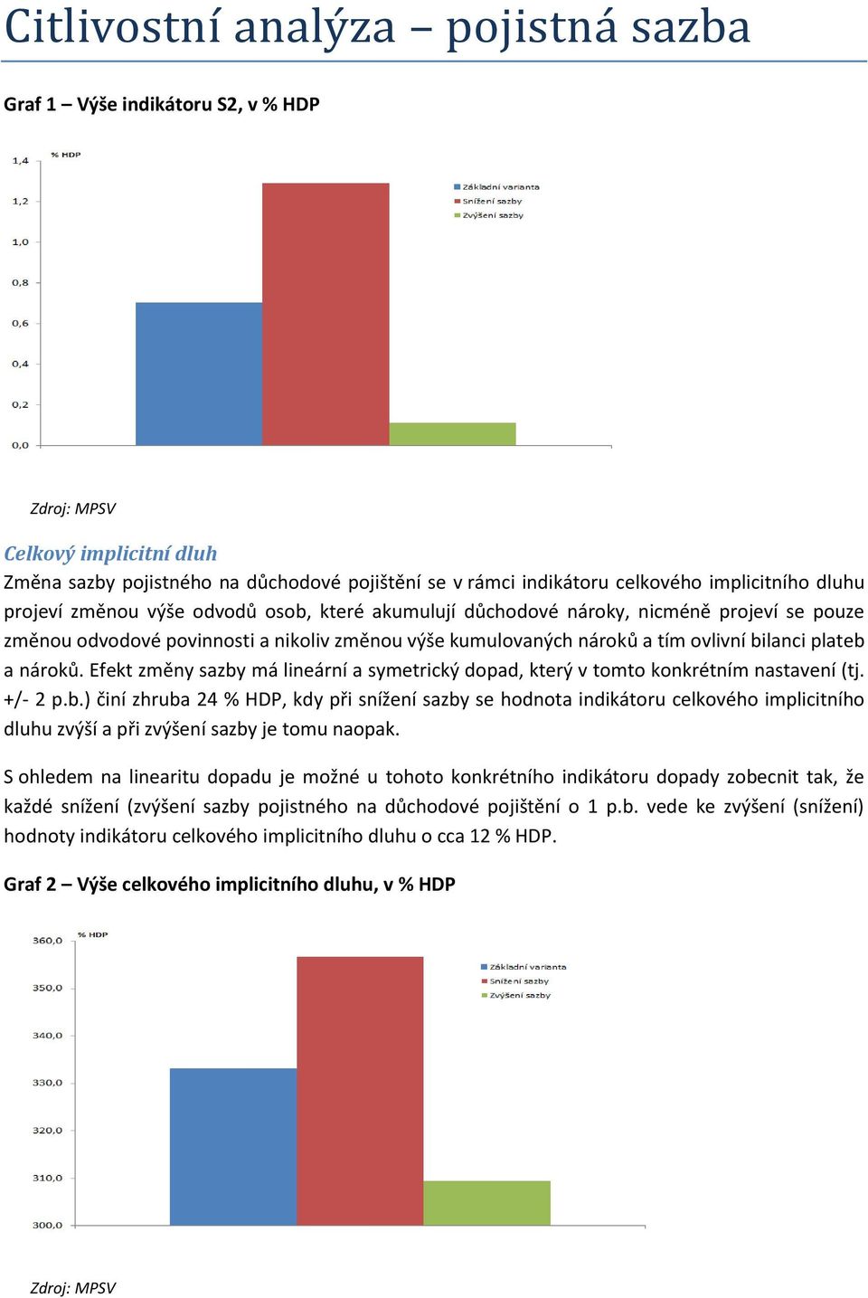 Efekt změny sazby má lineární a symetrický dopad, který v tomto konkrétním nastavení (tj. +/- 2 p.b.) činí zhruba 24 % HDP, kdy při snížení sazby se hodnota indikátoru celkového implicitního dluhu zvýší a při zvýšení sazby je tomu naopak.