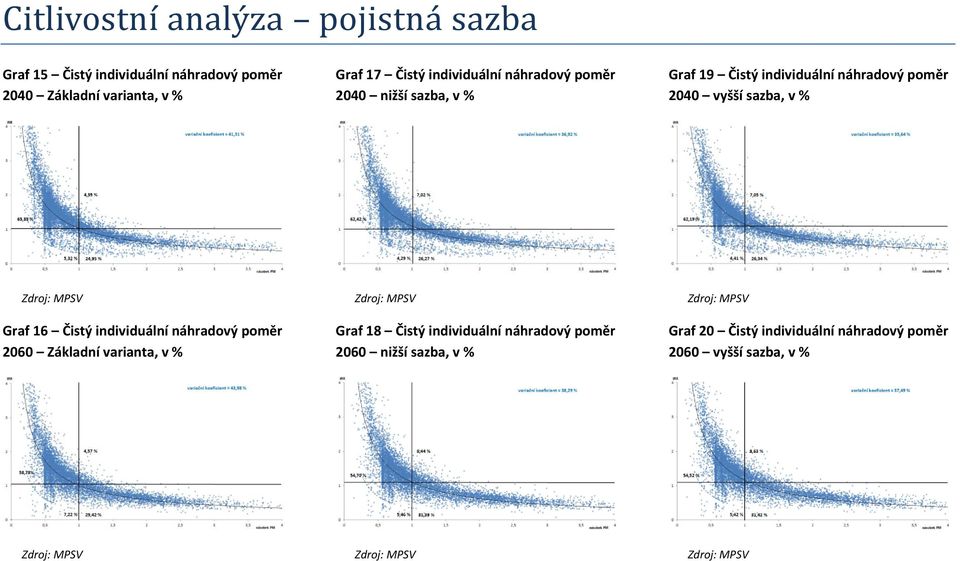 % Graf 16 Čistý individuální náhradový poměr 2060 Základní varianta, v % Graf 18 Čistý individuální