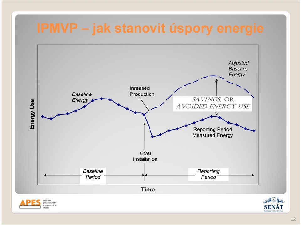 SAVINGS, OR AVOIDED ENERGY USE Reporting Period Measured