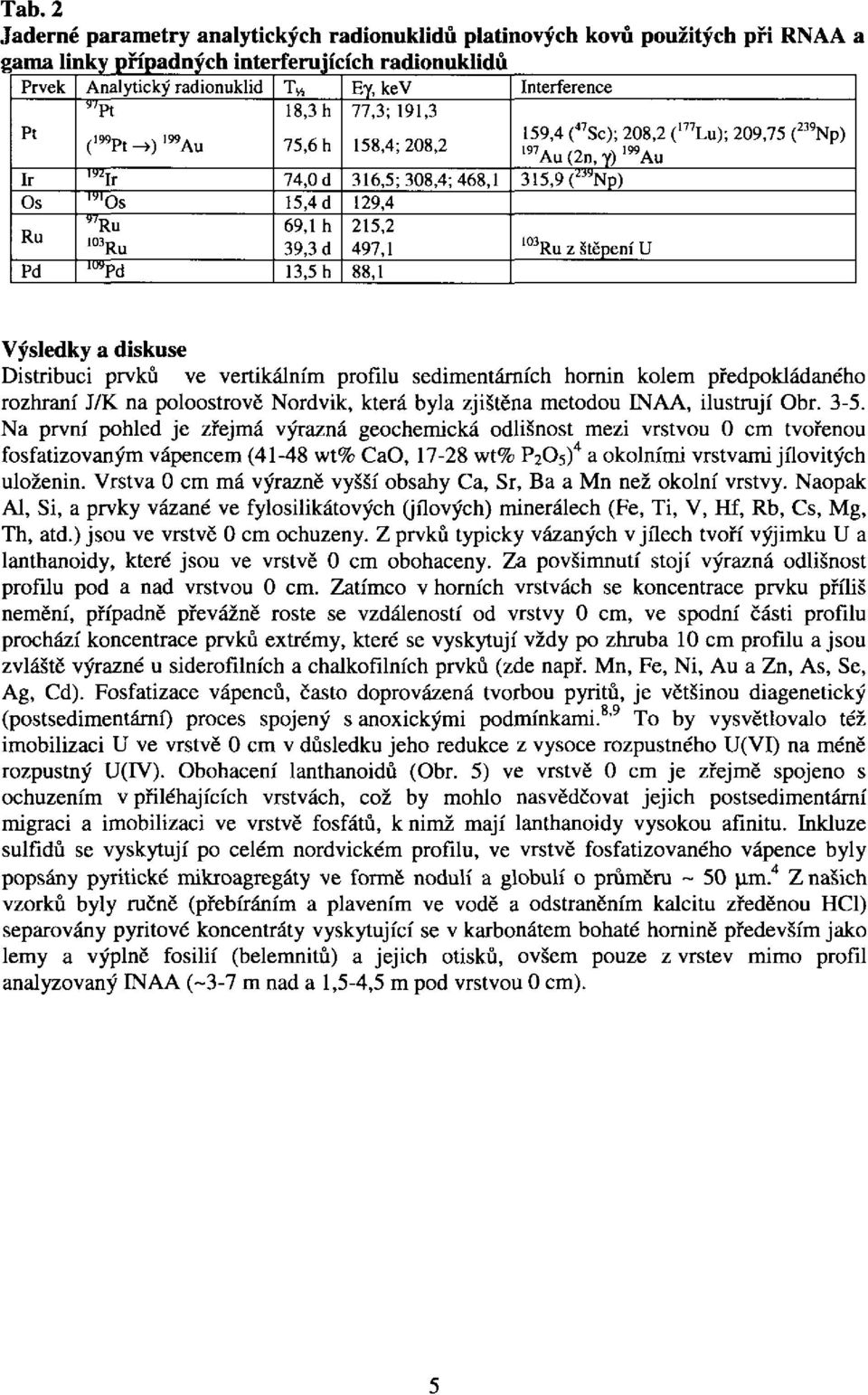 208,2 (,77 Lu); 209,75 ( 239 Np) 197 Au(2n,Y),99 Au 315,9 (" y Np) 103 Ru z štěpení U Výsledky a diskuse Distribuci prvků ve vertikálním profilu sedimentárních hornin kolem předpokládaného rozhraní