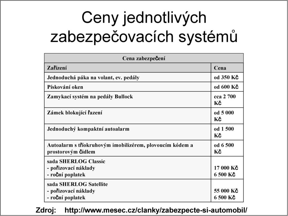 imobilizérem, plovoucím kódem a prostorovým čidlem sada SHERLOG Classic - pořizovací náklady - roční poplatek sada SHERLOG Satellite - pořizovací