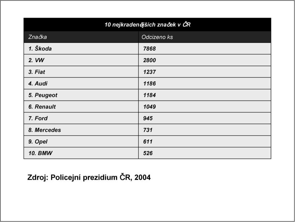 Mercedes 9. Opel 10.