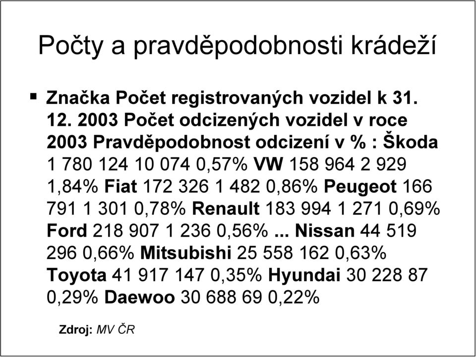 929 1,84% Fiat 172 326 1 482 0,86% Peugeot 166 791 1 301 0,78% Renault 183 994 1 271 0,69% Ford 218 907 1 236 0,56%.