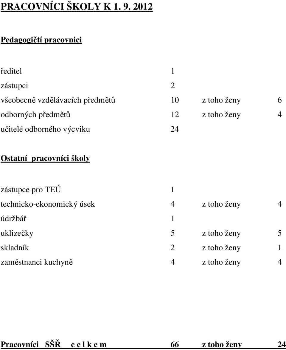 odborných předmětů 12 z toho ženy 4 učitelé odborného výcviku 24 Ostatní pracovníci školy zástupce pro