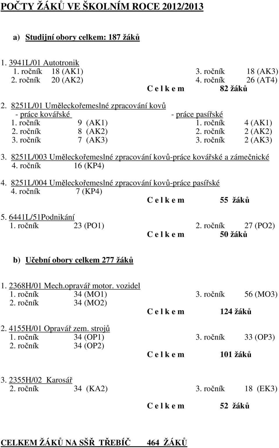 8251L/003 Uměleckořemeslné zpracování kovů-práce kovářské a zámečnické 4. ročník 16 (KP4) 4. 8251L/004 Uměleckořemeslné zpracování kovů-práce pasířské 4. ročník 7 (KP4) C e l k e m 55 žáků 5.