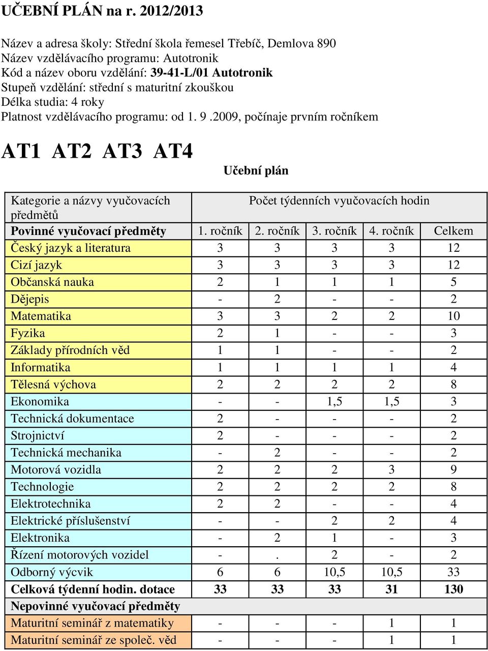 maturitní zkouškou Délka studia: 4 roky Platnost vzdělávacího programu: od 1. 9.