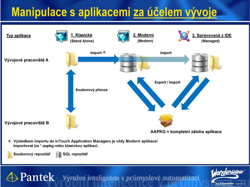 přenos Export / Import Vývojové pracoviště B AAPKG = kompletní záloha aplikace * Výsledkem importu do