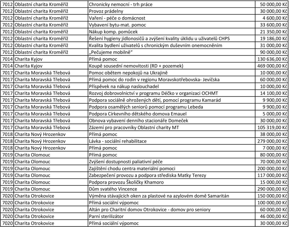 pomůcek 21 350,00 Kč 7012 Oblastní charita Kroměříž Řešení hygieny jídlonosičů a zvýšení kvality úklidu u uživatelů CHPS 19 186,00 Kč 7012 Oblastní charita Kroměříž Kvalita bydlení uživatelů s