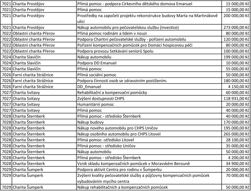 rodinám a lidem v nouzi 80 000,00 Kč 7022 Oblastní charita Přerov Podpora Charitní pečovatelské služby - pořízení automobilu 120 000,00 Kč 7022 Oblastní charita Přerov Pořízení kompenzačních pomůcek