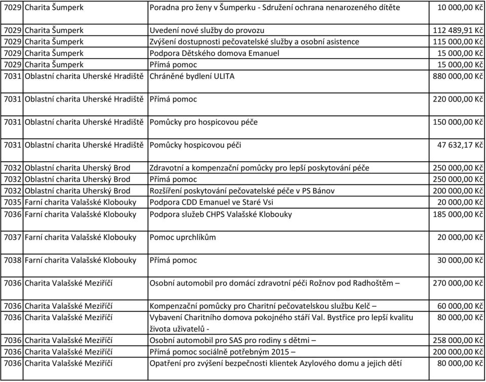 Uherské Hradiště Chráněné bydlení ULITA 880 000,00 Kč 7031 Oblastní charita Uherské Hradiště Přímá pomoc 220 000,00 Kč 7031 Oblastní charita Uherské Hradiště Pomůcky pro hospicovou péče 150 000,00 Kč