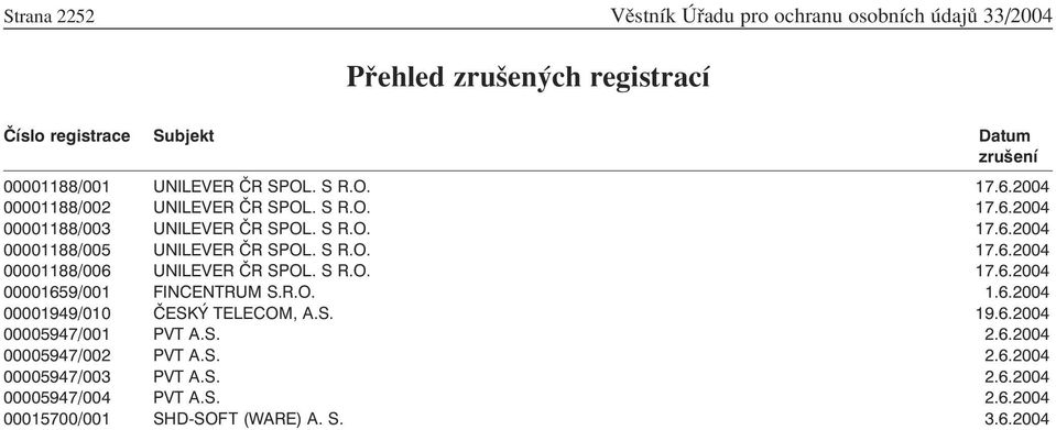 S R.O. 17.6.2004 00001659/001 FINCENTRUM S.R.O. 1.6.2004 00001949/010 ČESKÝ TELECOM, A.S. 19.6.2004 00005947/001 PVT A.S. 2.6.2004 00005947/002 PVT A.S. 2.6.2004 00005947/003 PVT A.