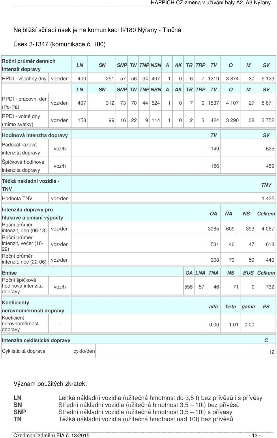 volné dny (mimo svátky) LN SN SNP TN TNP NSN A AK TR TRP TV O M SV voz/den 497 312 73 70 44 524 1 0 7 9 1537 4 107 27 5 671 voz/den 158 99 16 22 9 114 1 0 2 3 424 3 290 38 3 752 Hodinová intenzita