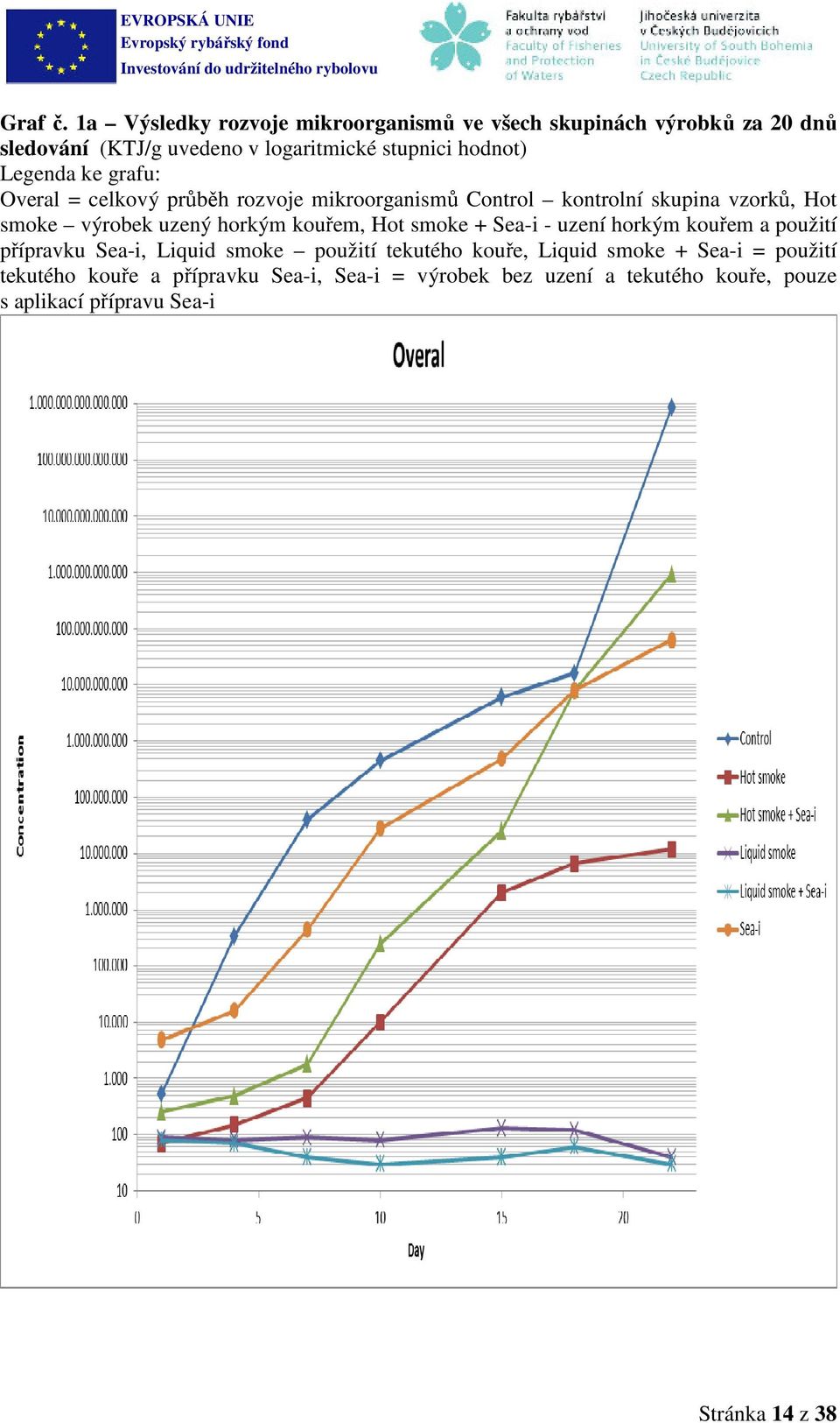 ke grafu: Overal = celkový průběh rozvoje mikroorganismů Control kontrolní skupina vzorků, Hot smoke výrobek uzený horkým kouřem, Hot