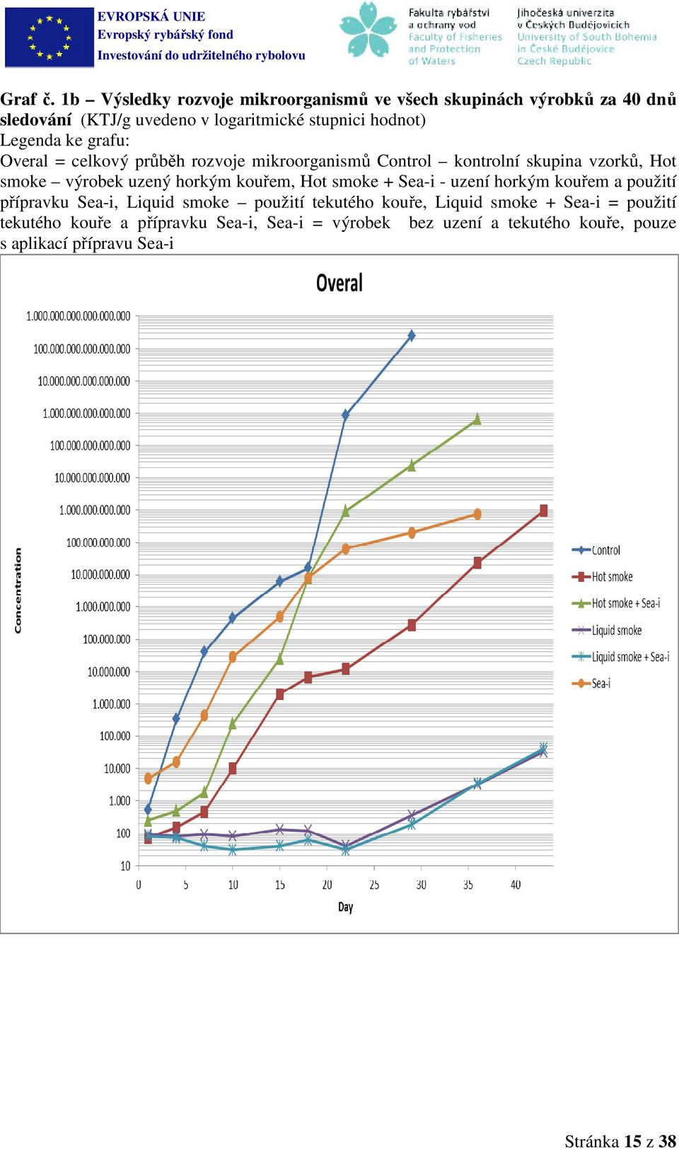 ke grafu: Overal = celkový průběh rozvoje mikroorganismů Control kontrolní skupina vzorků, Hot smoke výrobek uzený horkým kouřem, Hot