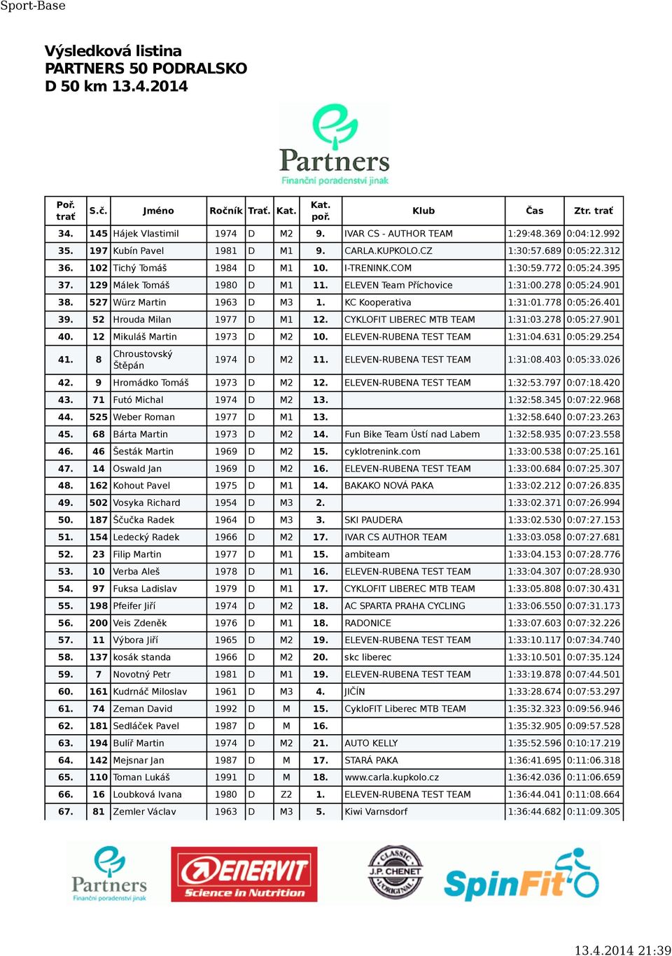 KC Kooperativa 1:31:01.778 0:05:26.401 39. 52 Hrouda Milan 1977 D M1 12. CYKLOFIT LIBEREC MTB TEAM 1:31:03.278 0:05:27.901 40. 12 Mikuláš Martin 1973 D M2 10. ELEVEN-RUBENA TEST TEAM 1:31:04.