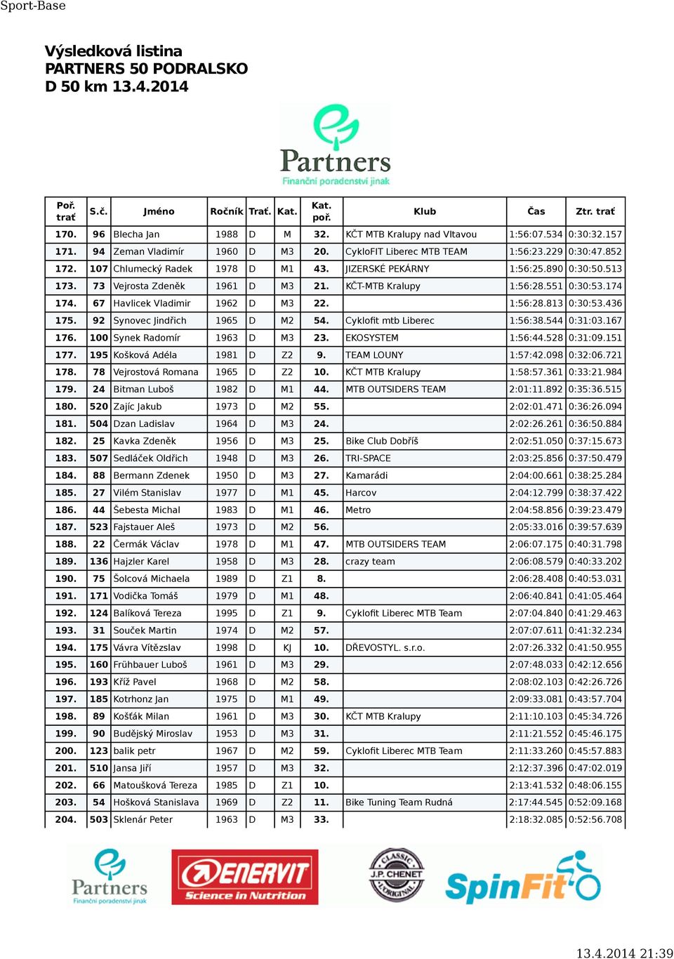 1:56:28.813 0:30:53.436 175. 92 Synovec Jindřich 1965 D M2 54. Cyklofit mtb Liberec 1:56:38.544 0:31:03.167 176. 100 Synek Radomír 1963 D M3 23. EKOSYSTEM 1:56:44.528 0:31:09.151 177.