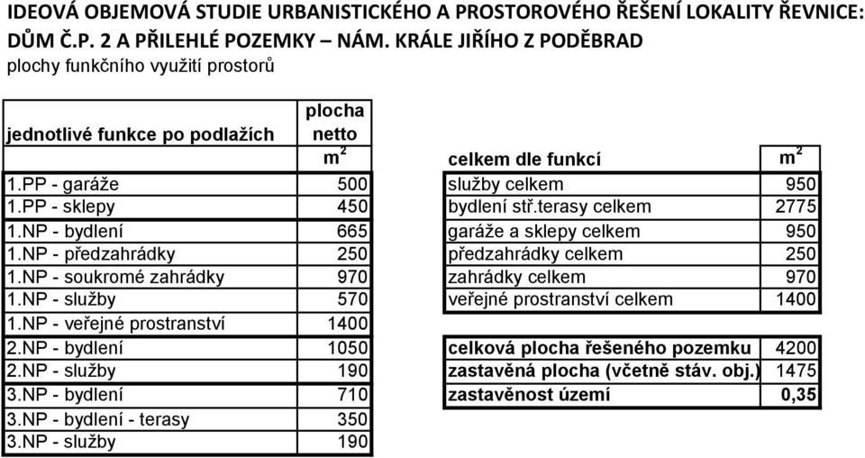 PP - sklepy 450 bydlení stř.terasy celkem 2775 1.NP - bydlení 665 garáže a sklepy celkem 950 1.NP - předzahrádky 250 předzahrádky celkem 250 1.