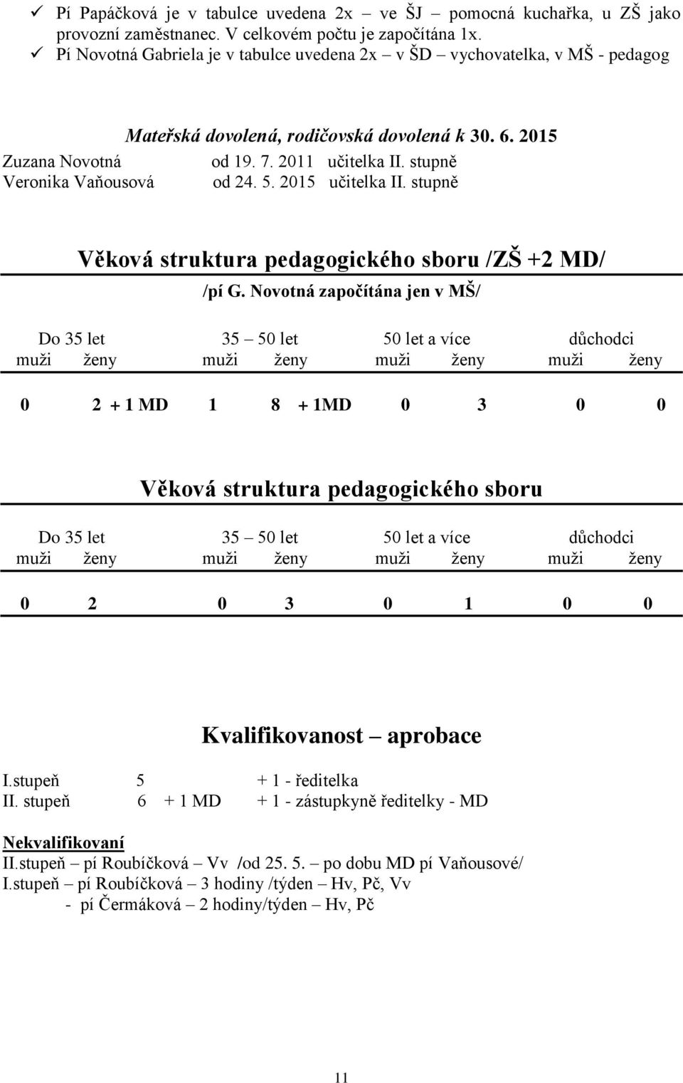 stupně Veronika Vaňousová od 24. 5. 2015 učitelka II. stupně Věková struktura pedagogického sboru /ZŠ +2 MD/ /pí G.