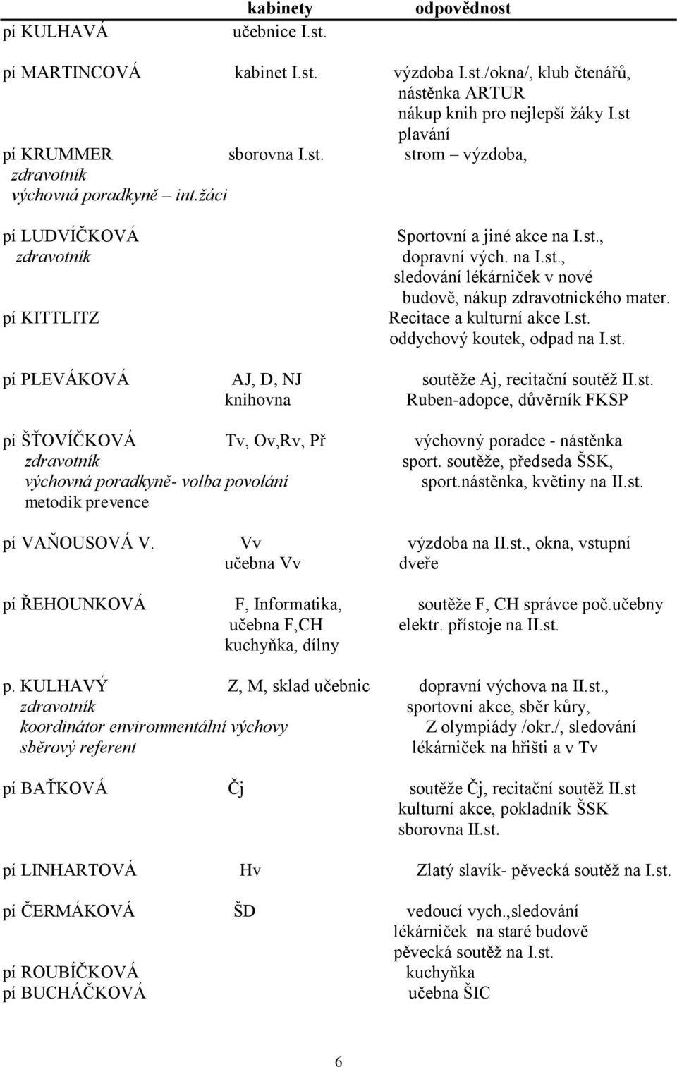 st. pí PLEVÁKOVÁ AJ, D, NJ soutěže Aj, recitační soutěž II.st. knihovna Ruben-adopce, důvěrník FKSP pí ŠŤOVÍČKOVÁ Tv, Ov,Rv, Př výchovný poradce - nástěnka zdravotník sport.