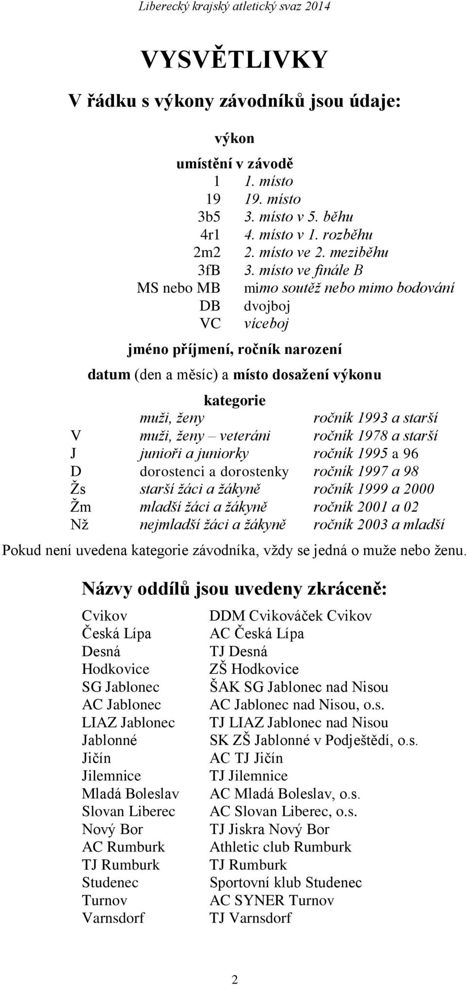 V muži, ženy veteráni ročník 1978 a starší J junioři a juniorky ročník 1995 a 96 D dorostenci a dorostenky ročník 1997 a 98 Žs starší žáci a žákyně ročník 1999 a 2000 Žm mladší žáci a žákyně ročník