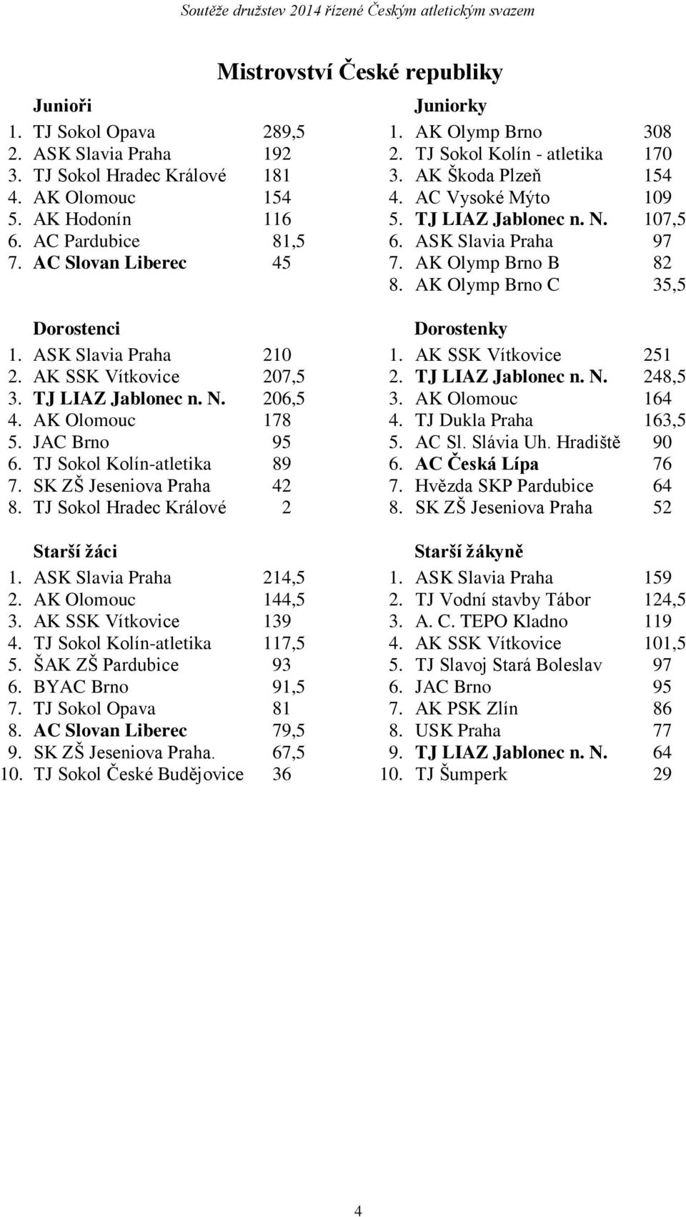 ASK Slavia Praha 97 7. AC Slovan Liberec 45 7. AK Olymp Brno B 82 8. AK Olymp Brno C 35,5 Dorostenci Dorostenky 1. ASK Slavia Praha 210 1. AK SSK Vítkovice 251 2. AK SSK Vítkovice 207,5 2.