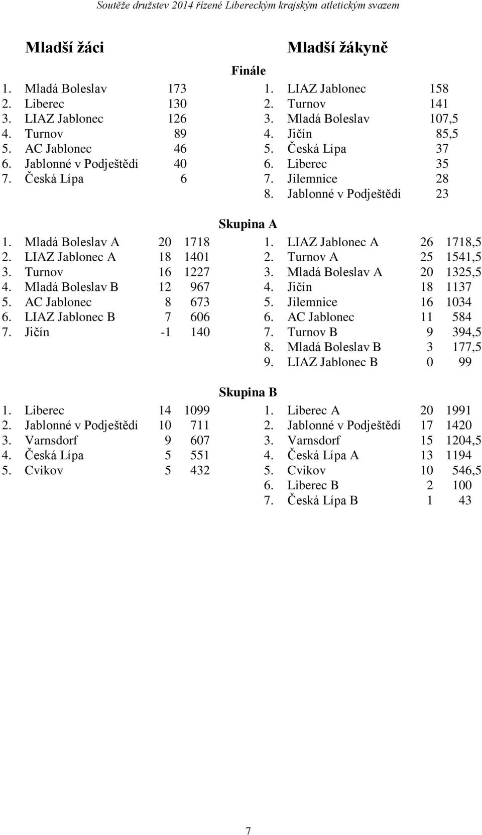Mladá Boleslav A 20 1718 1. LIAZ Jablonec A 26 1718,5 2. LIAZ Jablonec A 18 1401 2. Turnov A 25 1541,5 3. Turnov 16 1227 3. Mladá Boleslav A 20 1325,5 4. Mladá Boleslav B 12 967 4. Jičín 18 1137 5.