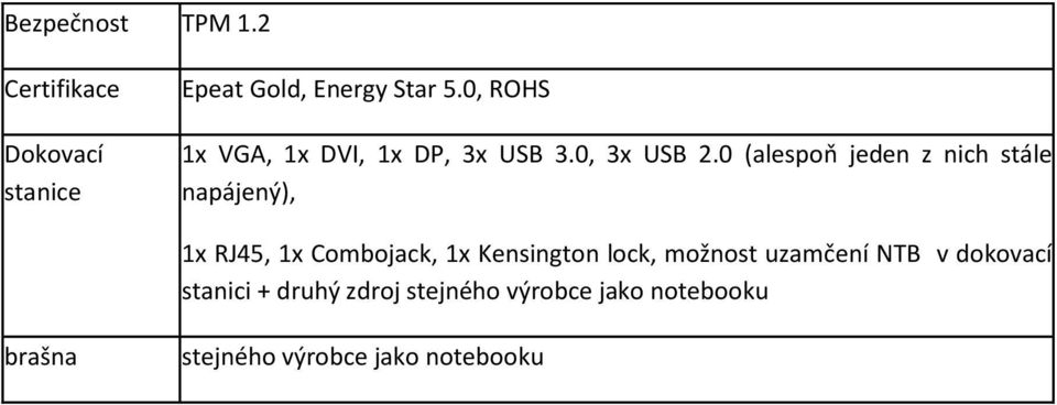 0 (alespoň jeden z nich stále napájený), 1x RJ45, 1x Combojack, 1x Kensington lock,