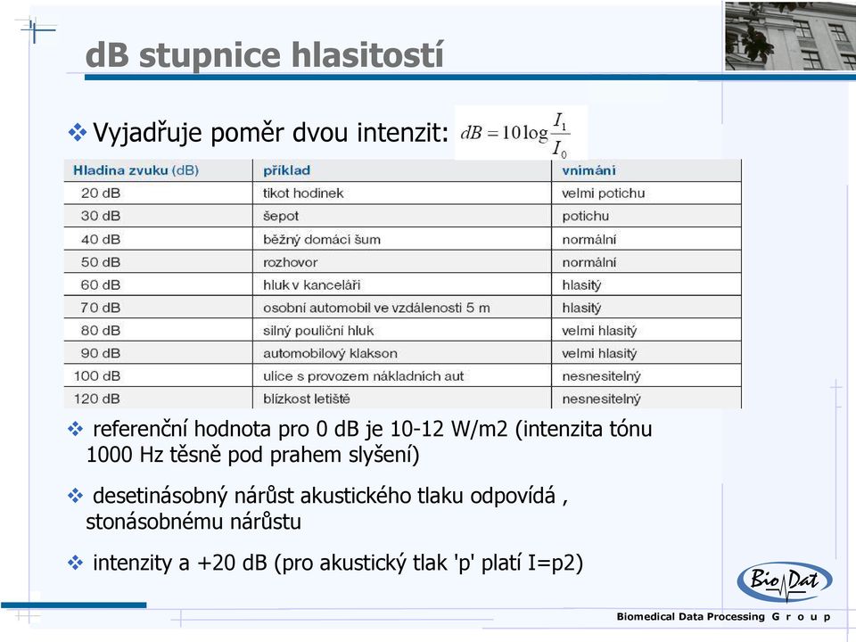 prahem slyšení) desetinásobný nárůst akustického tlaku odpovídá