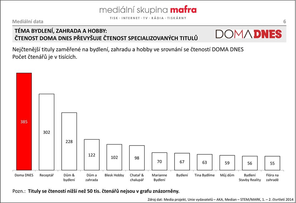 čtenářů a magazín Víkend DNES 464 tis. čtenářů. 385 V současné době vychází 15 titulů zaměřených na bydlení a 7 titulůzaměřených na zahradu a hobby.