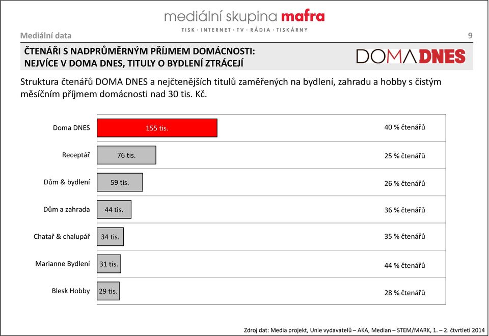 40 % čtenářů Receptář 76 tis. 25 % čtenářů Dům & bydlení 59 tis. 26 % čtenářů Dům a zahrada 44 tis. 36 % čtenářů Chatař & chalupář 34 tis.