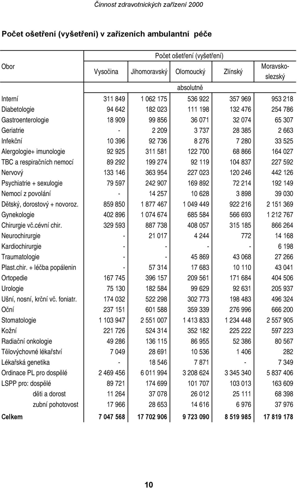 Alergologie+ imunologie 92 925 311 581 122 700 68 866 164 027 TBC a respiračních nemocí 89 292 199 274 92 119 104 837 227 592 Nervový 133 146 363 954 227 023 120 246 442 126 Psychiatrie + sexulogie