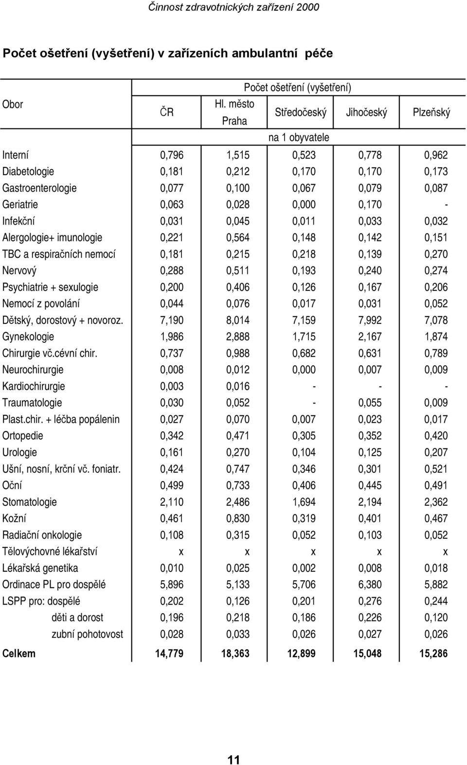 0,063 0,028 0,000 0,170 - Infekční 0,031 0,045 0,011 0,033 0,032 Alergologie+ imunologie 0,221 0,564 0,148 0,142 0,151 TBC a respiračních nemocí 0,181 0,215 0,218 0,139 0,270 Nervový 0,288 0,511