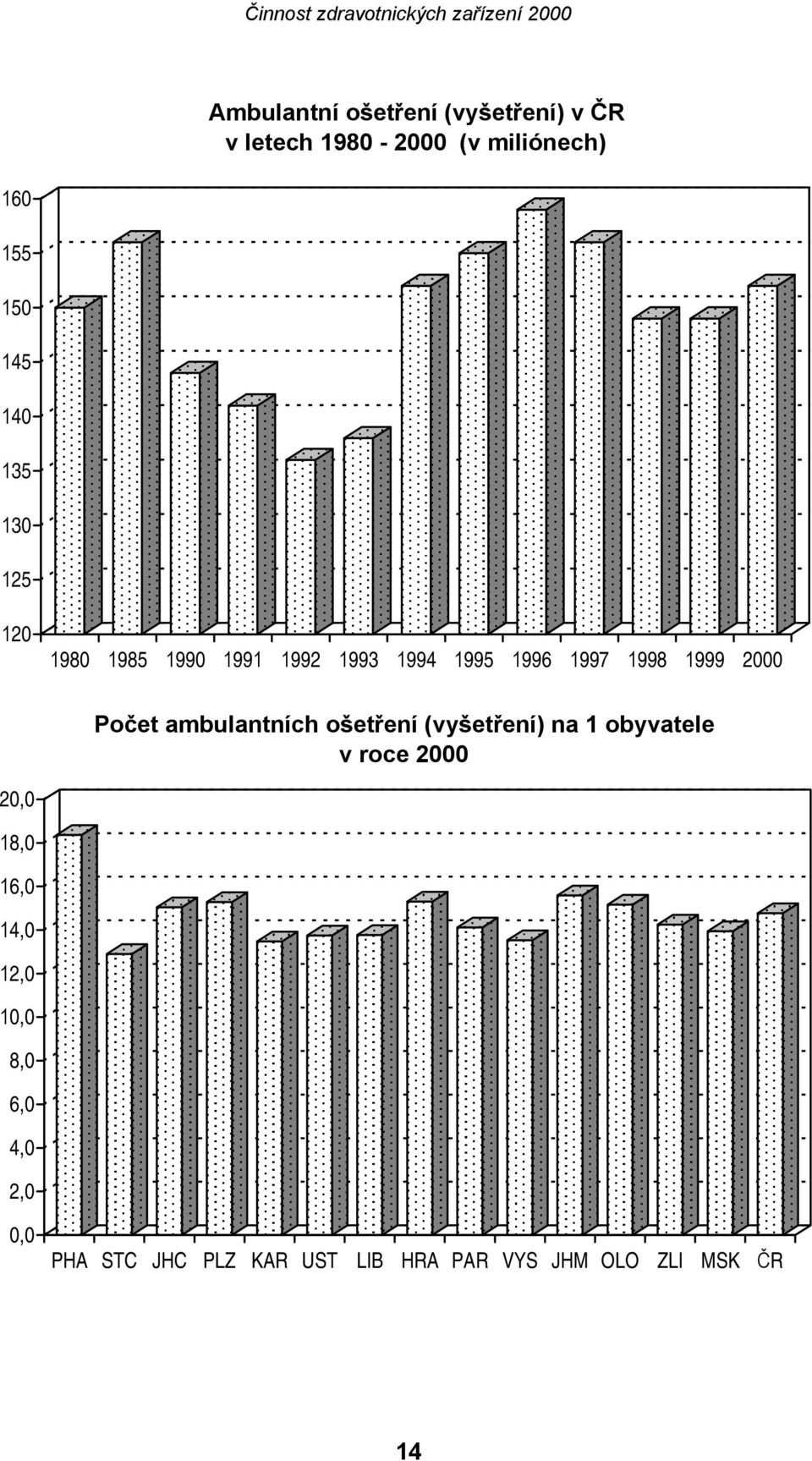 Počet ambulantních ošetření (vyšetření) na 1 obyvatele v roce 2000 20,0 18,0 16,0 14,0