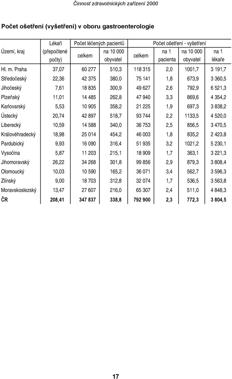Praha 37,07 60 277 510,3 118 315 2,0 1001,7 3 191,7 Středočeský 22,36 42 375 380,0 75 141 1,8 673,9 3 360,5 Jihočeský 7,61 18 835 300,9 49 627 2,6 792,9 6 521,3 Plzeňský 11,01 14 485 262,8 47 940 3,3
