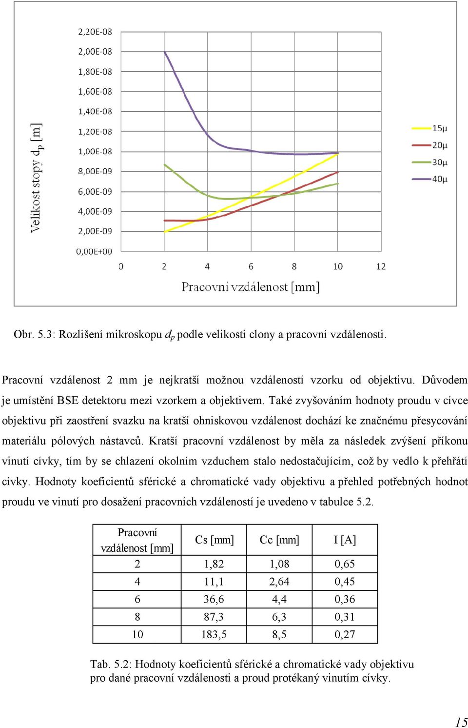 Také zvyšováním hodnoty proudu v cívce objektivu při zaostření svazku na kratší ohniskovou vzdálenost dochází ke značnému přesycování materiálu pólových nástavců.