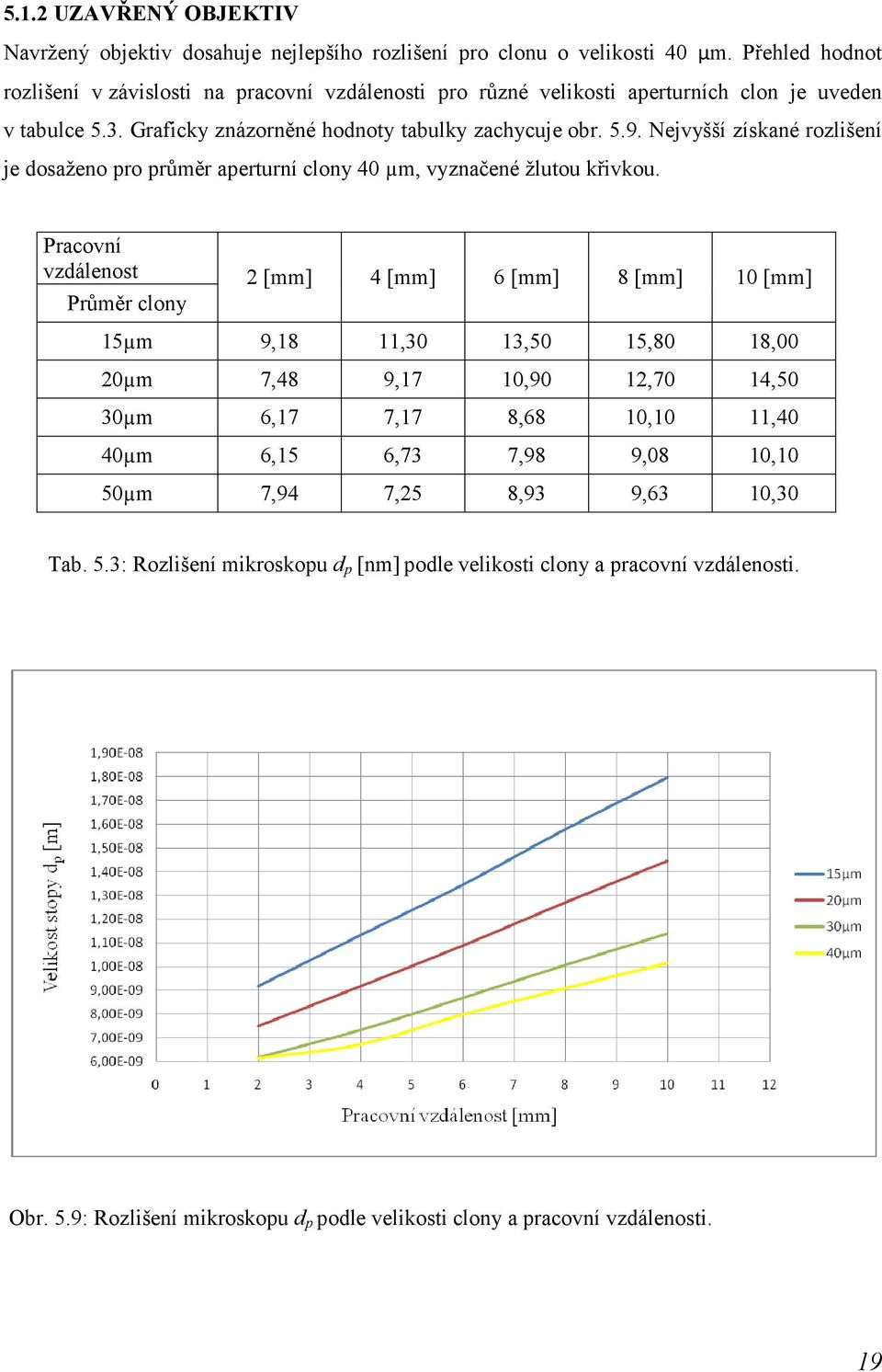 Nejvyšší získané rozlišení je dosaženo pro průměr aperturní clony 40 µm, vyznačené žlutou křivkou.