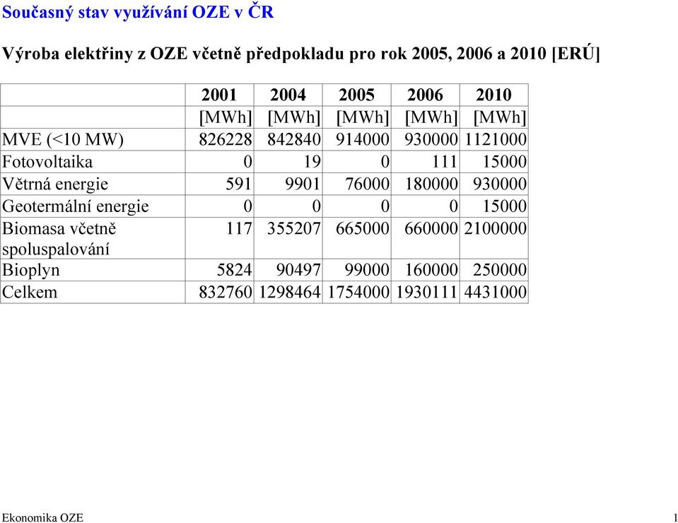 15000 Větrná energie 591 9901 76000 180000 930000 Geotermální energie 0 0 0 0 15000 Biomasa včetně 117 355207 665000