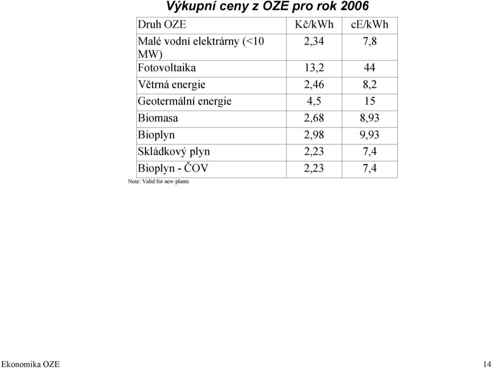 Geotermální energie 4,5 15 Biomasa 2,68 8,93 Bioplyn 2,98 9,93 Skládkový