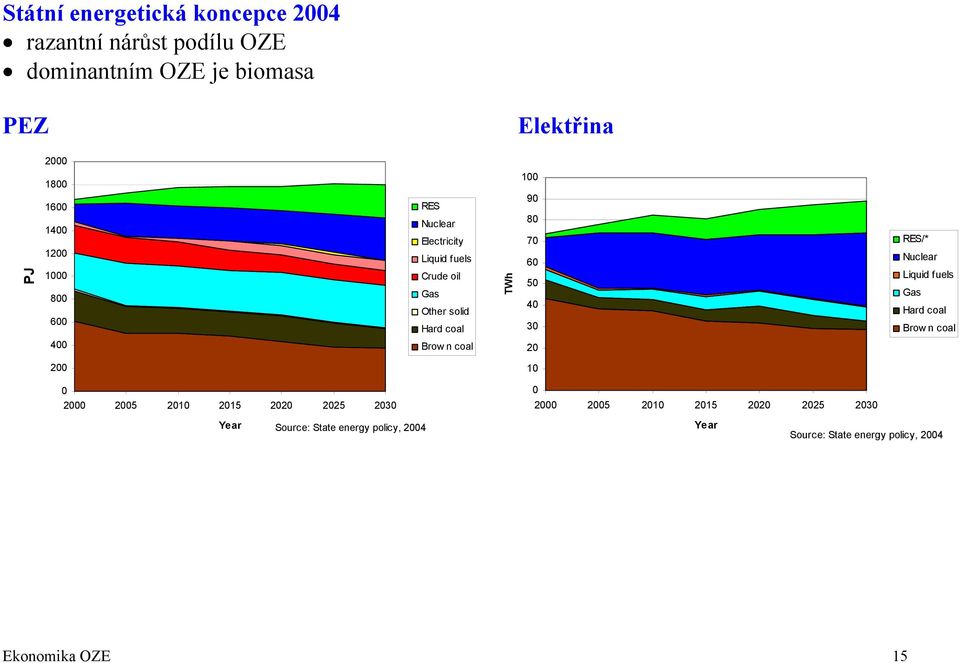 RES/* Nuclear Liquid fuels Gas Hard coal Brow n coal 400 Brow n coal 20 200 10 0 0 2000 2005 2010 2015 2020 2025 2030 2000