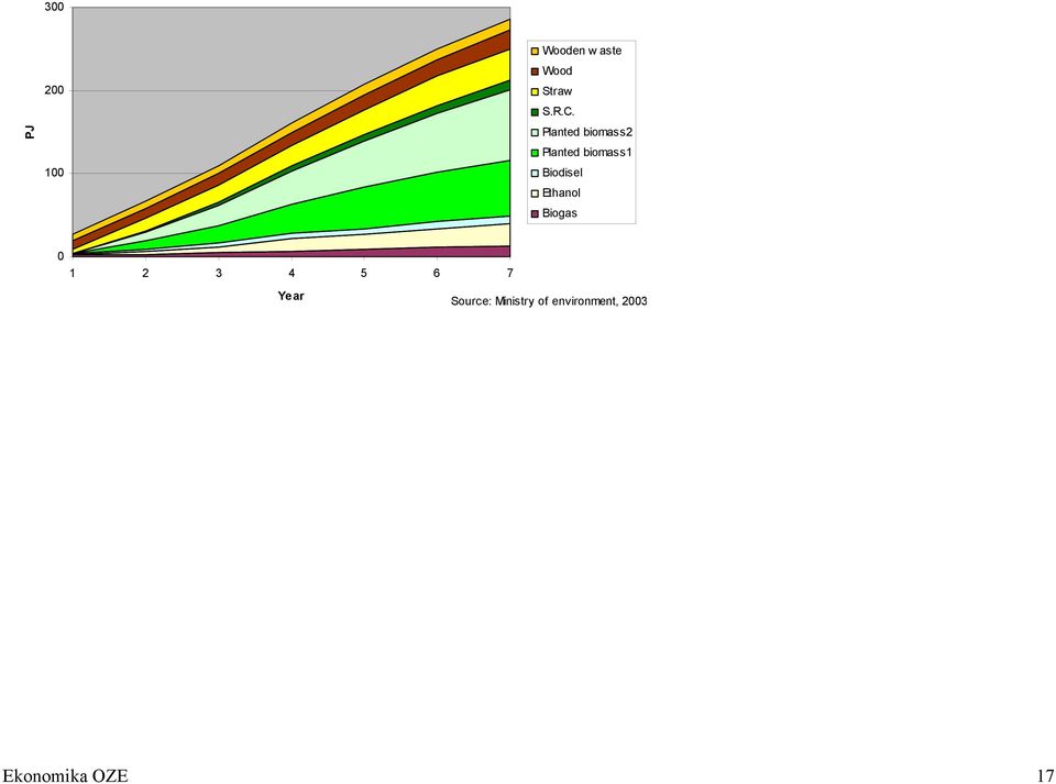 Biodisel Ethanol Biogas 0 1 2 3 4 5 6 7 Year