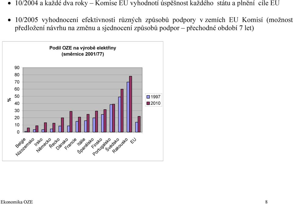 podpor přechodné období 7 let) Podíl OZE na výrobě elektřiny (směrnice 2001/77) 90 80 70 60 % 50 40 30 20 10 0