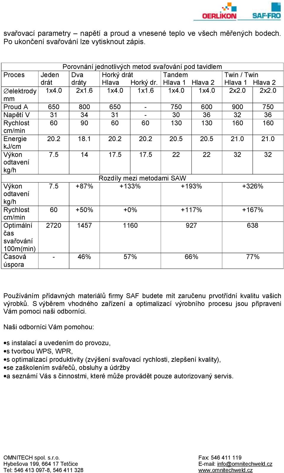 0 2x2.0 2x2.0 mm Proud A 650 800 650-750 600 900 750 Napětí V 31 34 31-30 36 32 36 Rychlost 60 90 60 60 130 130 160 160 cm/min Energie 20.2 18.1 20.2 20.2 20.5 20.5 21.0 21.0 kj/cm Výkon 7.5 14 17.