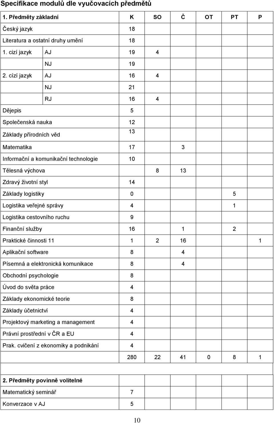 logistiky 0 5 Logistika veřejné správy 4 1 Logistika cestovního ruchu 9 Finanční služby 16 1 2 Praktické činnosti 11 1 2 16 1 Aplikační software 8 4 Písemná a elektronická komunikace 8 4 Obchodní