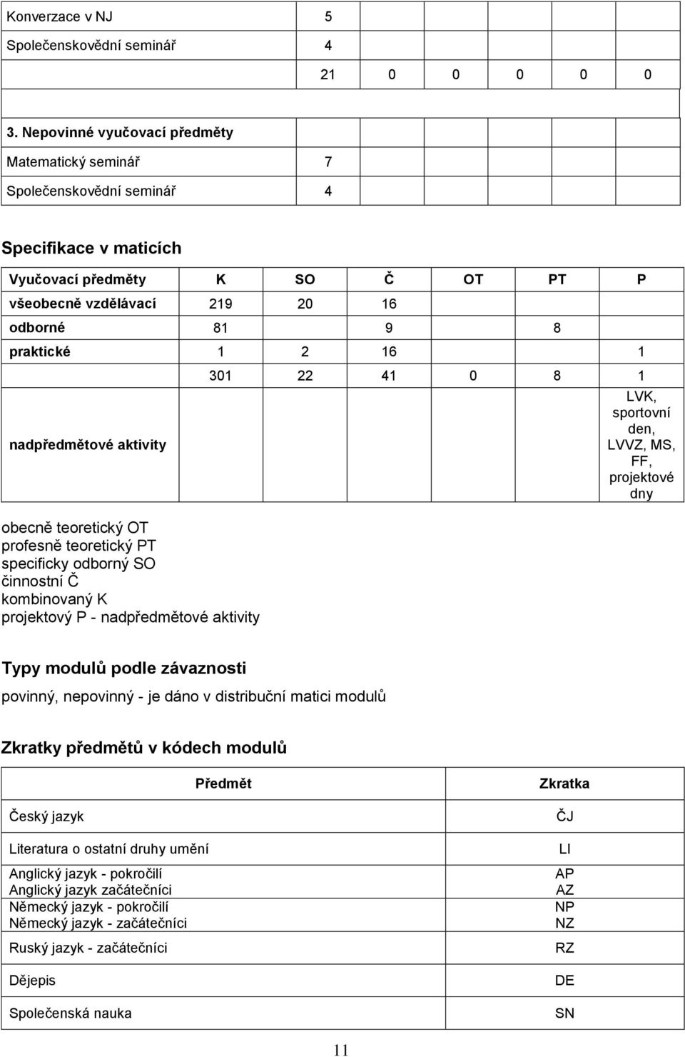 nadpředmětové aktivity obecně teoretický OT profesně teoretický PT specificky odborný SO činnostní Č kombinovaný K projektový P - nadpředmětové aktivity 301 22 41 0 8 1 LVK, sportovní den, LVVZ, MS,