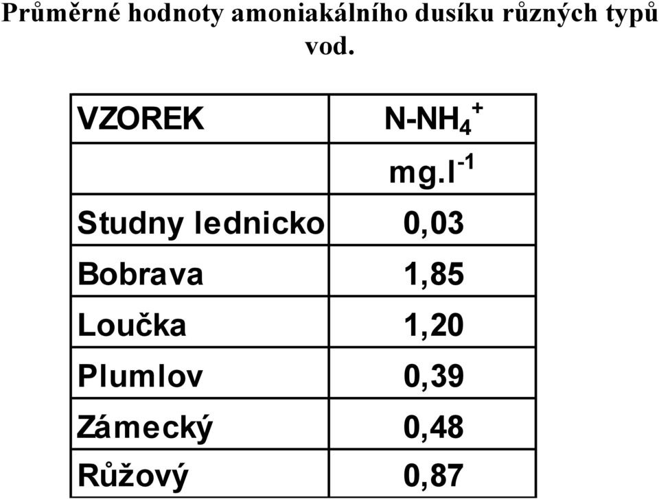 l -1 Studny lednicko 0,03 Bobrava 1,85