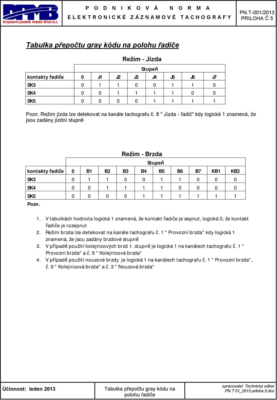 8 " Jízda - řadič" kdy logická 1 znamená, že jsou zadány jízdní stupně Režim - Brzda Stupeň kontakty řadiče 0 B1 B2 B3 B4 B5 B6 B7 KB1 KB2 SK3 0 1 1 0 0 1 1 0 0 0 SK4 0 0 1 1 1 1 0 0 0 0 SK5 0 0 0 0