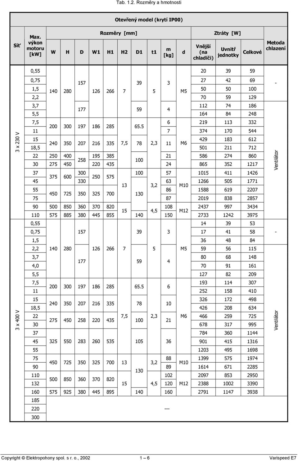 280 126 266 7 5 M5 50 50 100 2,2 70 59 129 3,7 112 74 186 177 59 4 5,5 164 84 248 7,5 200 300 197 186 285 65.